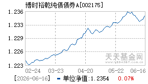 002175基金近期净值走势图
