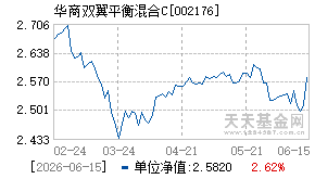 002176基金近期净值走势图