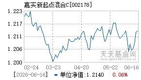 002178基金近期净值走势图