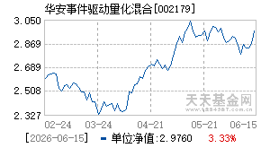 002179基金近期净值走势图