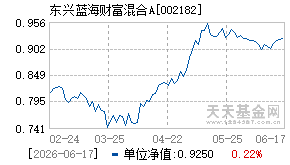 002182基金近期净值走势图