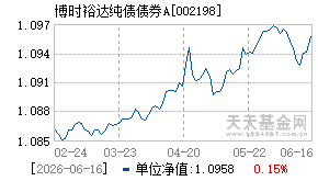 002198基金近期净值走势图