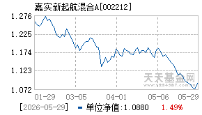 002212基金近期净值走势图