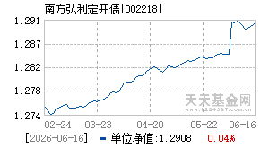 002218基金近期净值走势图