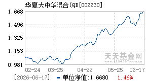 002230基金近期净值走势图