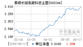 002244基金近期净值走势图