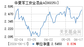002251基金近期净值走势图