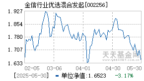 002256基金近期净值走势图