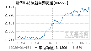 002272基金近期净值走势图
