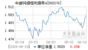 002276基金近期净值走势图