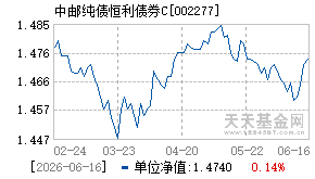 002277基金近期净值走势图