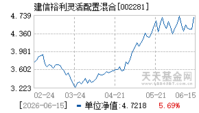 002281基金近期净值走势图