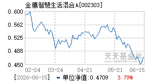 002303基金近期净值走势图