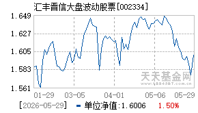 002334基金近期净值走势图