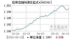 002341基金近期净值走势图