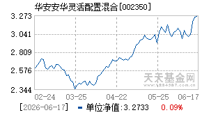 002350基金近期净值走势图