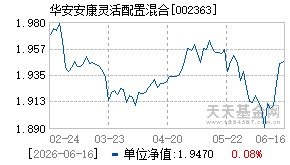 002363基金近期净值走势图