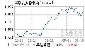 002367基金近期净值走势图