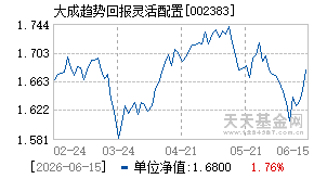 002383基金近期净值走势图