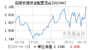 002389基金近期净值走势图