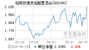 002390基金近期净值走势图