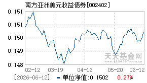 002402基金近期净值走势图