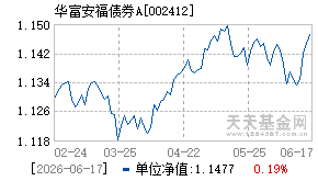 002412基金近期净值走势图