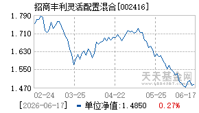 002416基金近期净值走势图