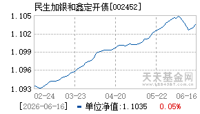 002452基金近期净值走势图