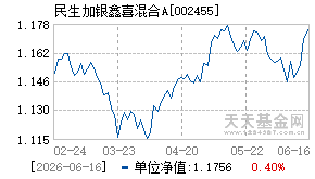 002455基金近期净值走势图