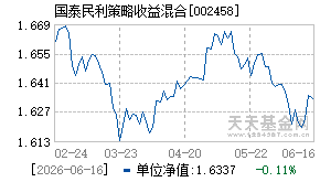 002458基金近期净值走势图