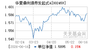 002459基金近期净值走势图