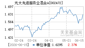 002472基金近期净值走势图