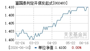 002483基金近期净值走势图