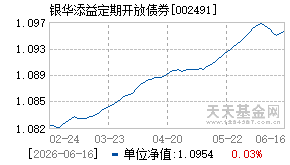 002491基金近期净值走势图