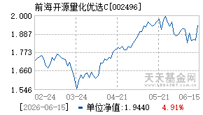 002496基金近期净值走势图
