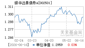 002501基金近期净值走势图
