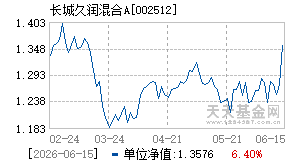 002512基金近期净值走势图