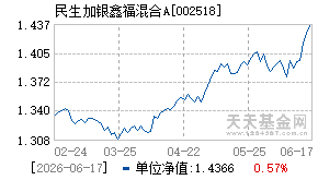 002518基金近期净值走势图
