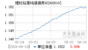 002519基金近期净值走势图