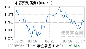 002521基金近期净值走势图