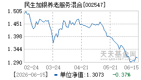 002547基金近期净值走势图