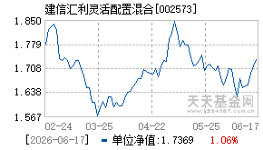 002573基金近期净值走势图