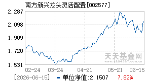 002577基金近期净值走势图