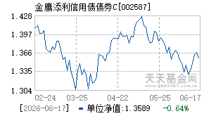 002587基金近期净值走势图