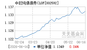 002592基金近期净值走势图