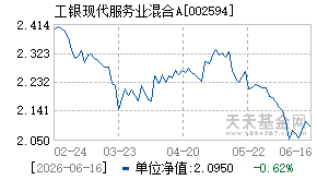 002594基金近期净值走势图