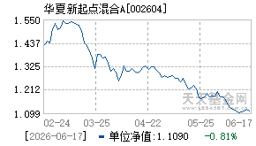 002604基金近期净值走势图