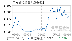 002622基金近期净值走势图