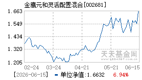 002681基金近期净值走势图